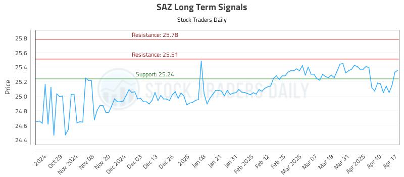 SAZ Long Term Analysis for April 20 2025 SAZ Long Term Analysis for April 20 2025