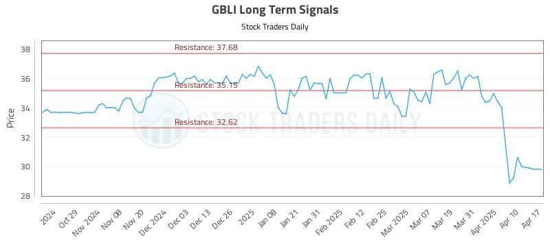 GBLI Long Term Analysis for April 20 2025 GBLI Long Term Analysis for April 20 2025
