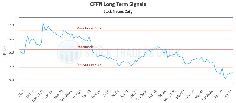 CFFN Long Term Analysis for April 20 2025 CFFN Long Term Analysis for April 20 2025