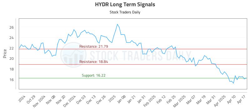 HYDR Long Term Analysis for April 20 2025 HYDR Long Term Analysis for April 20 2025