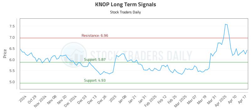 KNOP Long Term Analysis for April 20 2025 KNOP Long Term Analysis for April 20 2025