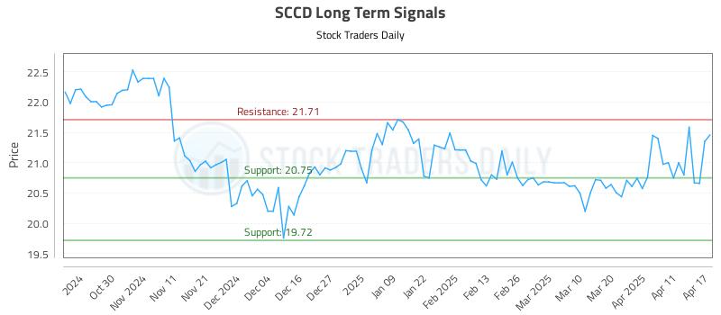 SCCD Long Term Analysis for April 21 2025 SCCD Long Term Analysis for April 21 2025