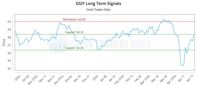 GSJY Long Term Analysis for April 21 2025