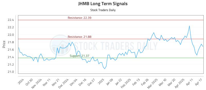 JHMB Long Term Analysis for April 21 2025