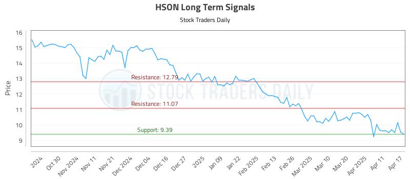 HSON Long Term Analysis for April 21 2025