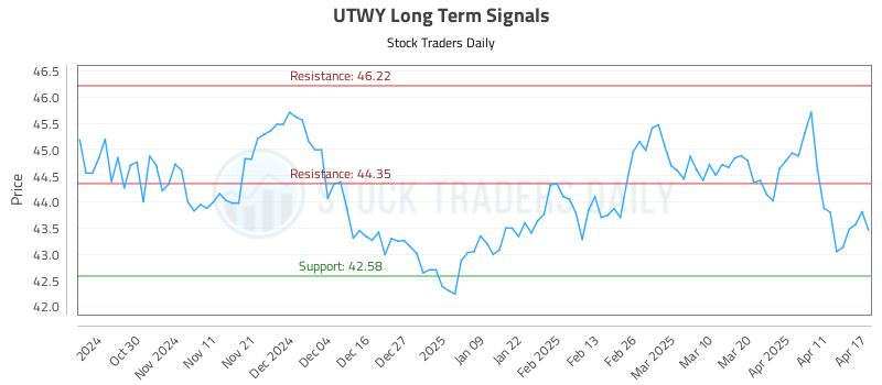UTWY Long Term Analysis for April 21 2025 UTWY Long Term Analysis for April 21 2025
