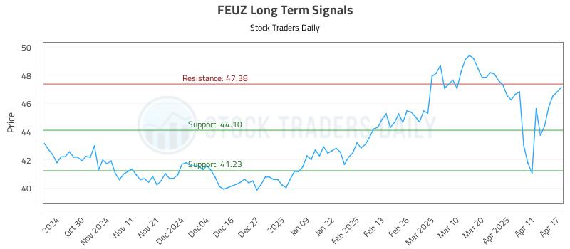 FEUZ Long Term Analysis for April 21 2025 FEUZ Long Term Analysis for April 21 2025