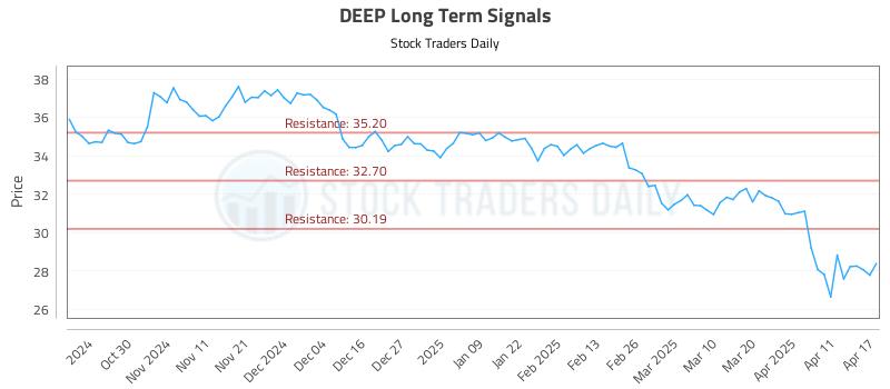 DEEP Long Term Analysis for April 21 2025 DEEP Long Term Analysis for April 21 2025