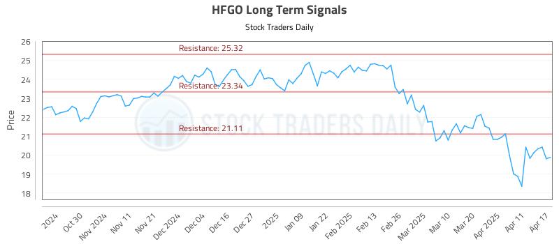 HFGO Long Term Analysis for April 21 2025 HFGO Long Term Analysis for April 21 2025
