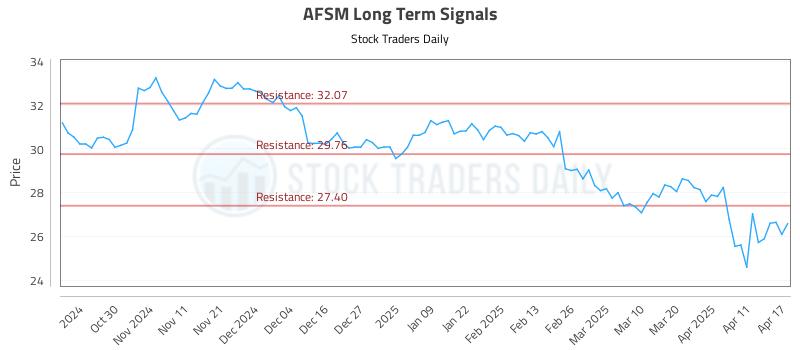 AFSM Long Term Analysis for April 21 2025