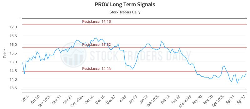 PROV Long Term Analysis for April 21 2025