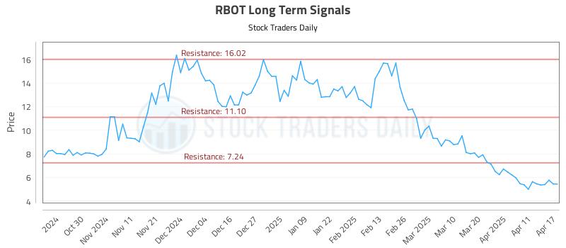 RBOT Long Term Analysis for April 21 2025 RBOT Long Term Analysis for April 21 2025