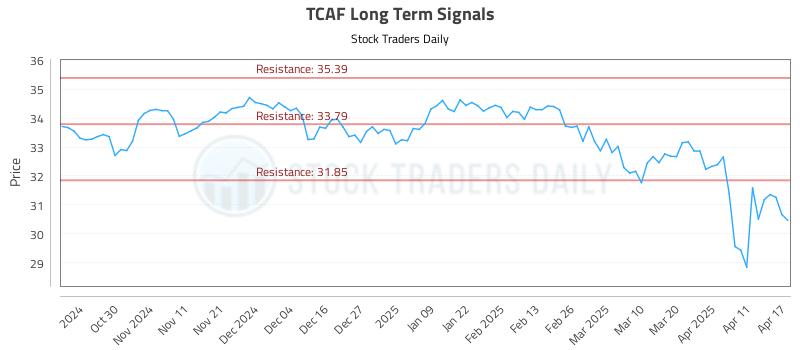 TCAF Long Term Analysis for April 21 2025 TCAF Long Term Analysis for April 21 2025