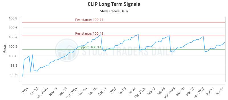 CLIP Long Term Analysis for April 21 2025