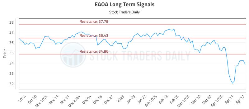EAOA Long Term Analysis for April 21 2025 EAOA Long Term Analysis for April 21 2025