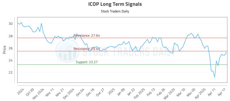 ICOP Long Term Analysis for April 21 2025 ICOP Long Term Analysis for April 21 2025