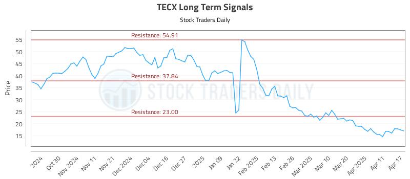 TECX Long Term Analysis for April 21 2025
