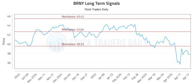 BRNY Long Term Analysis for April 21 2025