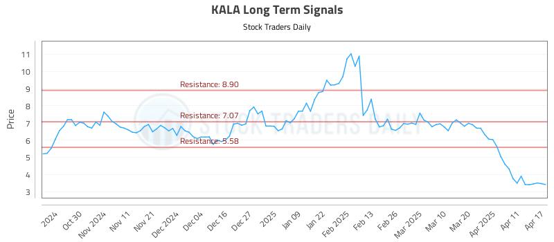 KALA Long Term Analysis for April 21 2025 KALA Long Term Analysis for April 21 2025