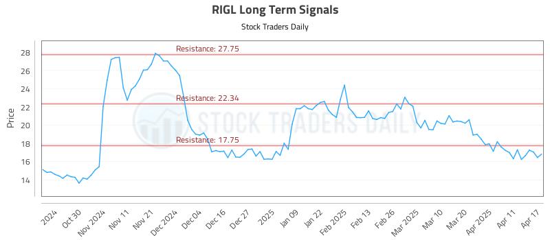 RIGL Long Term Analysis for April 21 2025 RIGL Long Term Analysis for April 21 2025