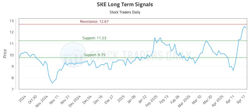 SKE Long Term Analysis for April 21 2025 SKE Long Term Analysis for April 21 2025