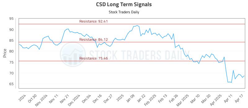 CSD Long Term Analysis for April 21 2025