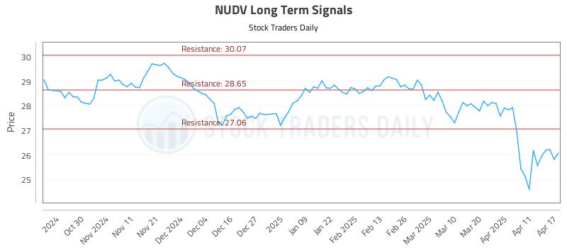 NUDV Long Term Analysis for April 21 2025