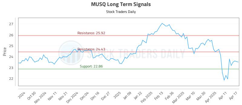 MUSQ Long Term Analysis for April 21 2025 MUSQ Long Term Analysis for April 21 2025