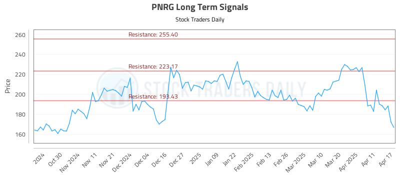 PNRG Long Term Analysis for April 21 2025 PNRG Long Term Analysis for April 21 2025
