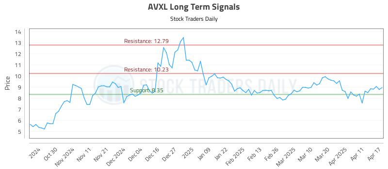AVXL Long Term Analysis for April 21 2025