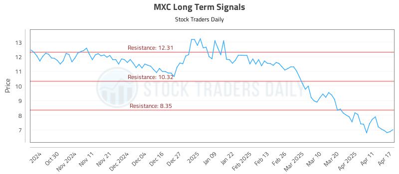 MXC Long Term Analysis for April 21 2025