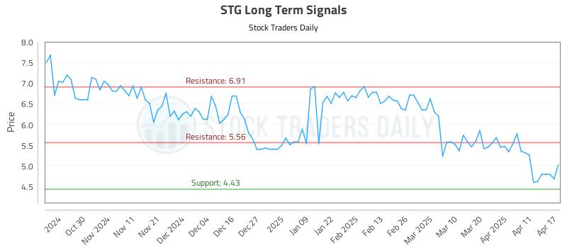 STG Long Term Analysis for April 21 2025