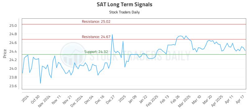 SAT Long Term Analysis for April 21 2025 SAT Long Term Analysis for April 21 2025