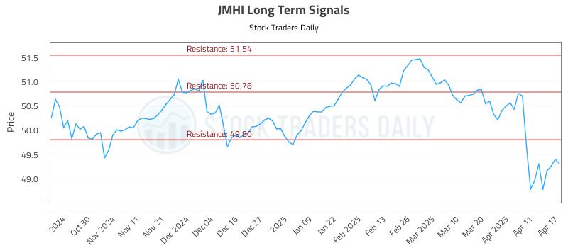 JMHI Long Term Analysis for April 21 2025 JMHI Long Term Analysis for April 21 2025