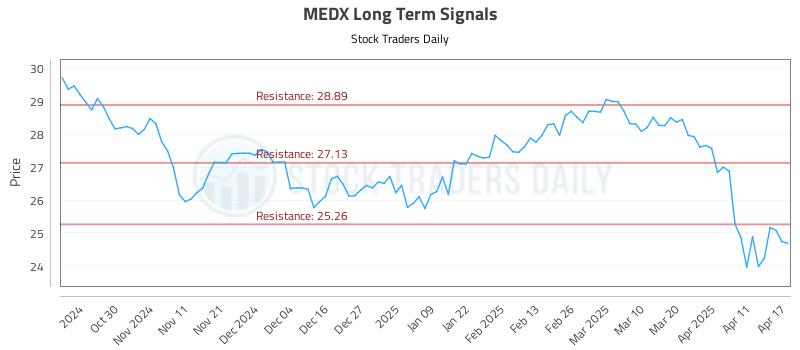 MEDX Long Term Analysis for April 21 2025 MEDX Long Term Analysis for April 21 2025