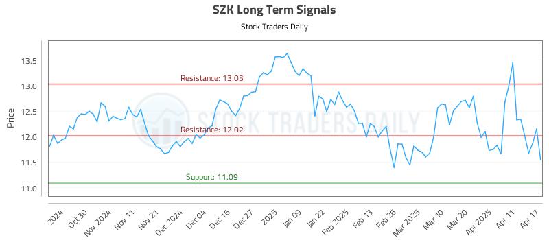 SZK Long Term Analysis for April 21 2025 SZK Long Term Analysis for April 21 2025