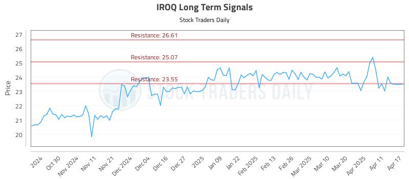 IROQ Long Term Analysis for April 21 2025 IROQ Long Term Analysis for April 21 2025