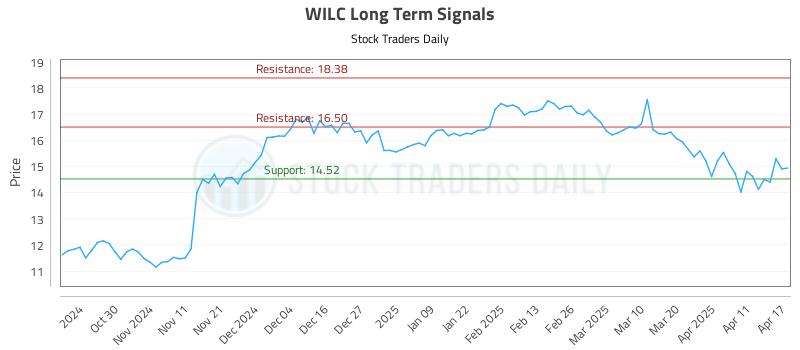 WILC Long Term Analysis for April 21 2025 WILC Long Term Analysis for April 21 2025