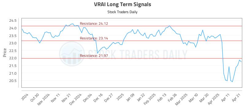 VRAI Long Term Analysis for April 21 2025 VRAI Long Term Analysis for April 21 2025