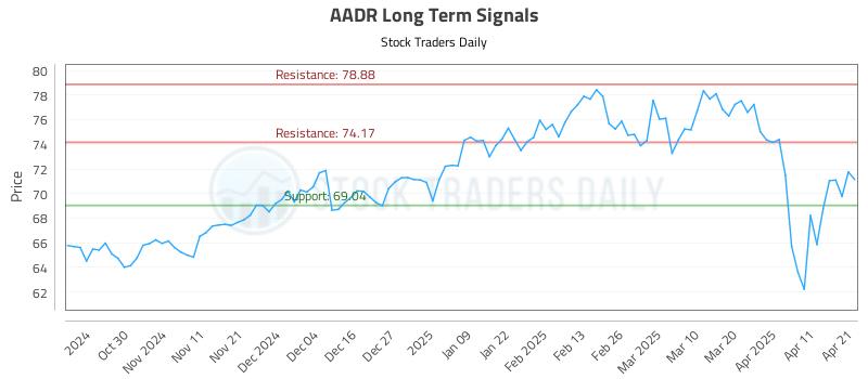 AADR Long Term Analysis for April 21 2025 AADR Long Term Analysis for April 21 2025