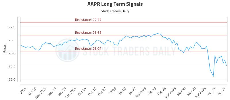 AAPR Long Term Analysis for April 21 2025 AAPR Long Term Analysis for April 21 2025