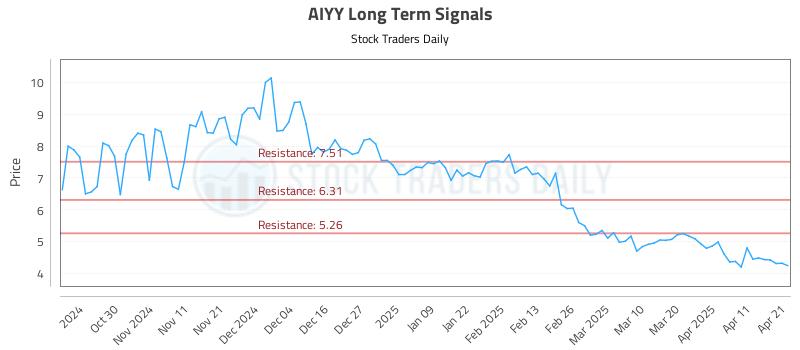 AIYY Long Term Analysis for April 21 2025 AIYY Long Term Analysis for April 21 2025