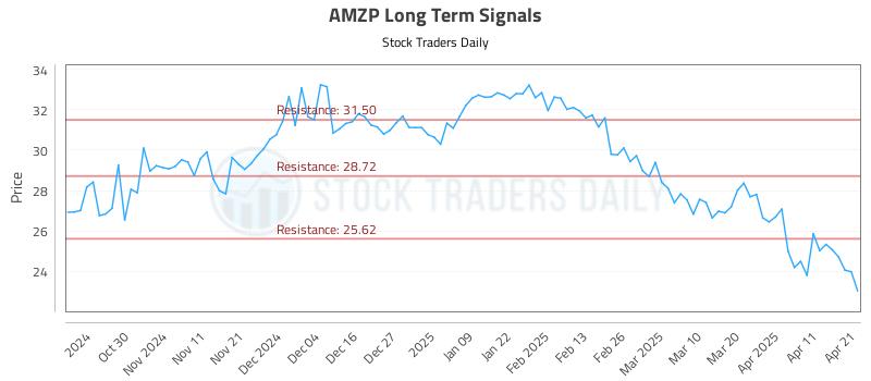 AMZP Long Term Analysis for April 21 2025 AMZP Long Term Analysis for April 21 2025