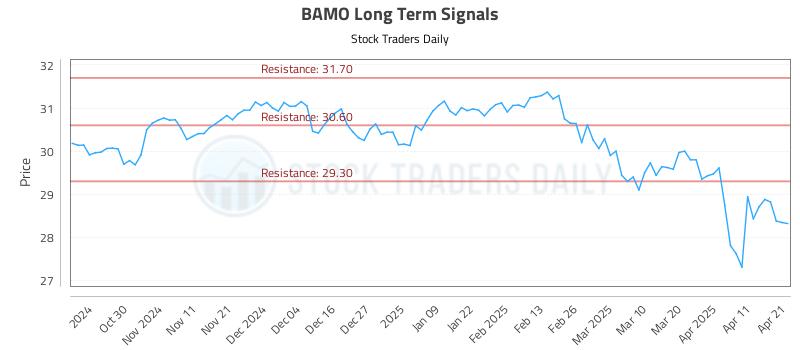 BAMO Long Term Analysis for April 21 2025