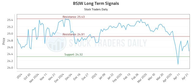 BSJW Long Term Analysis for April 21 2025