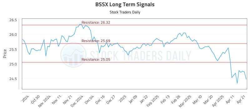 BSSX Long Term Analysis for April 21 2025