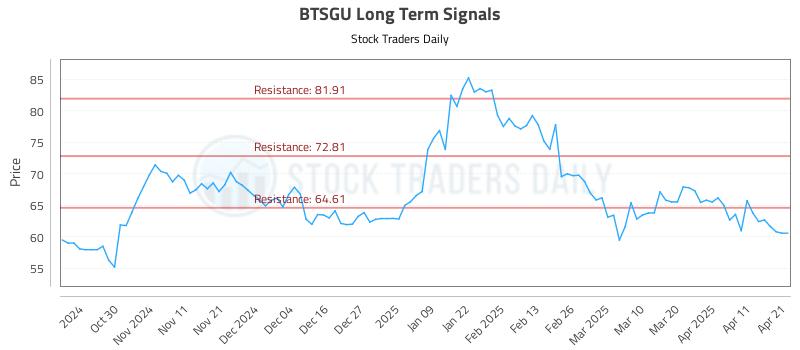 BTSGU Long Term Analysis for April 21 2025