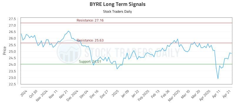 BYRE Long Term Analysis for April 21 2025 BYRE Long Term Analysis for April 21 2025