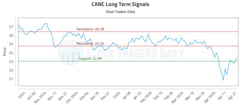 CANC Long Term Analysis for April 21 2025 CANC Long Term Analysis for April 21 2025