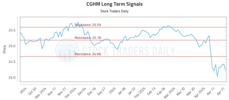 CGHM Long Term Analysis for April 21 2025 CGHM Long Term Analysis for April 21 2025